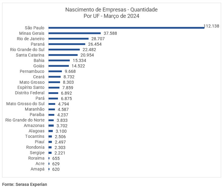 Gráfico da Serasa Experian com a quantidade de empresas nascidas divididas por UF atualizado até Março de 2024