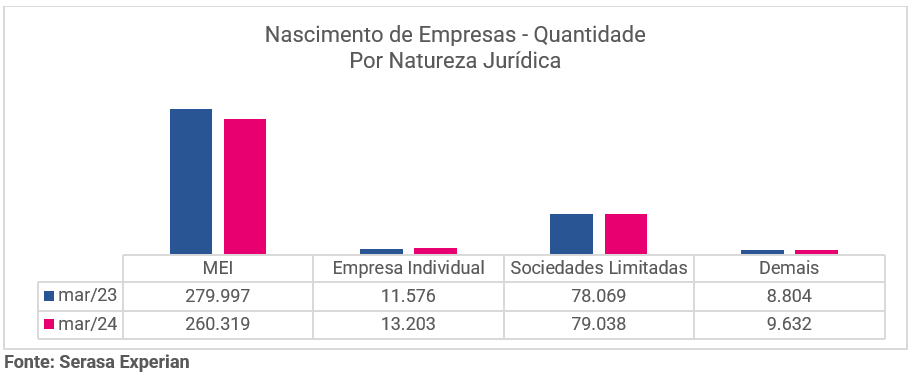 Gráfico da Serasa Experian com a quantidade de empresas nascidas divididas por natureza jurídica atualizado até Março de 2024