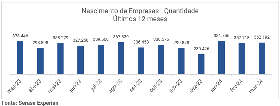 Gráfico da Serasa Experian com a quantidade de empresas nascidas nos últimos 12 meses atualizado até Março de 2024