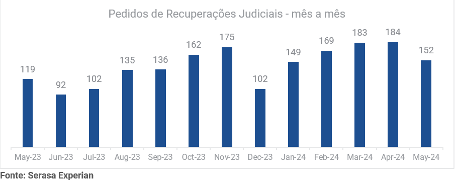 Gráfico da Serasa Experian com dados sobre os pedidos de recuperações judiciais dividido mensalmente e atualizado até Maio de 2024