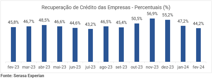 Gráfico da Serasa Experian sobre a recuperação de crédito das empresas atualizado até fevereiro de 2024