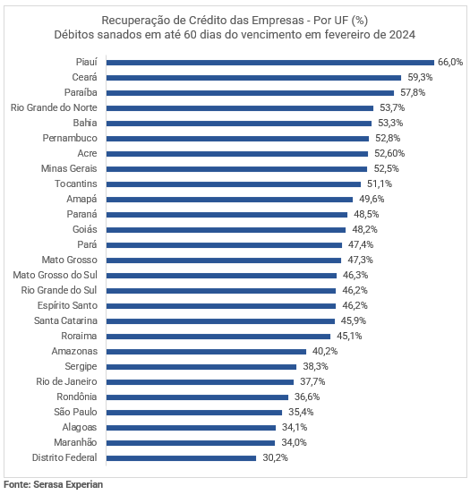 Gráfico da Serasa Experian de recuperação de crédito das empresas dividido por UF e atualizado até fevereiro de 2024