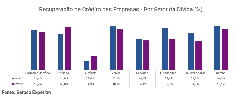 Gráfico da Serasa Experian sobre a recuperação de crédito das empresas dividido por setor da dívida e atualizado até fevereiro de 2024