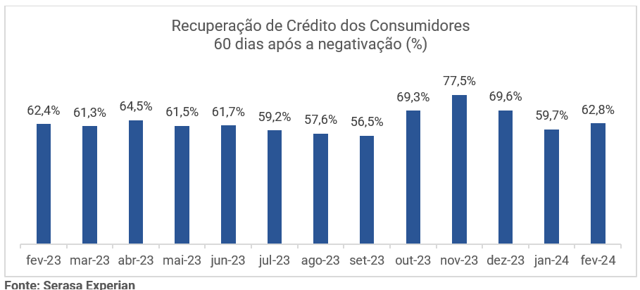 Gráfico da Serasa Experian com dados do indicador econômico sobre a Recuperação de Crédito dos COnsumidores, 60 dias após a negativação atualizado em Fevereiro de 2024