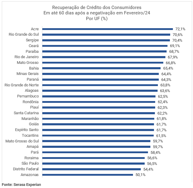 Gráfico da Serasa Experian com dados do indicador econômico sobre a Recuperação de Crédito dos Consumidores, em até 60 dias após a negativação dividido por UF e atualizado em Fevereiro de 2024