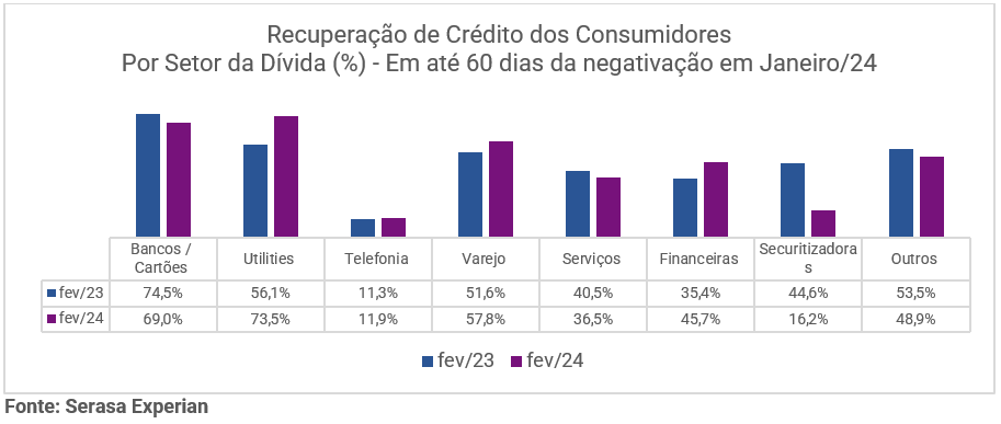 Gráfico da Serasa Experian com dados do indicador econômico sobre a Recuperação de Crédito dos Consumidores, em até 60 dias da negativação dividido por setor da dívida e atualizado em Janeiro de 2024