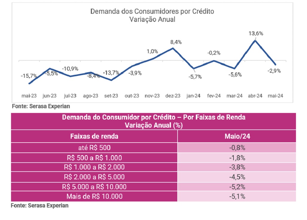 Gráfico e tabela da Serasa Experian com dados sobre o indicador Demanda dos Consumidores por Crédito atualizado em Maio de 2024