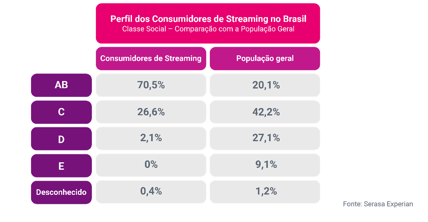 Tabela da Serasa Experian com dados sobre o perfil dos consumidores de streaming no Brasil dividido por classe social e atualizado em Junho de 2024