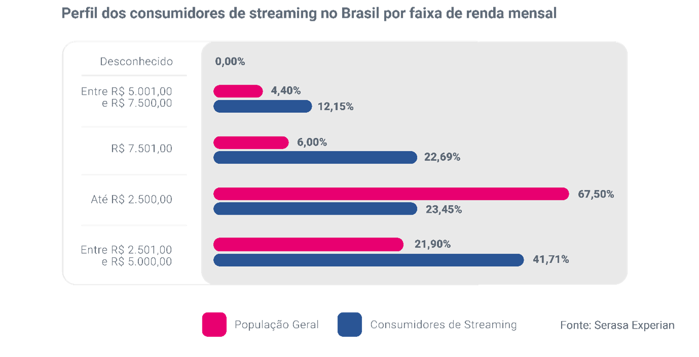 Gráfico da Serasa Experian com dados sobre o perfil dos consumidores de streaming no Brasil dividido por faixa de renda mensal atualizado em Junho de 2024