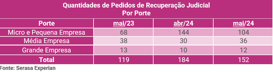 Tabela da Serasa Experian com a quantidade de pedidos de recuperação judicial dividido por porte e atualizado até Maio de 2024