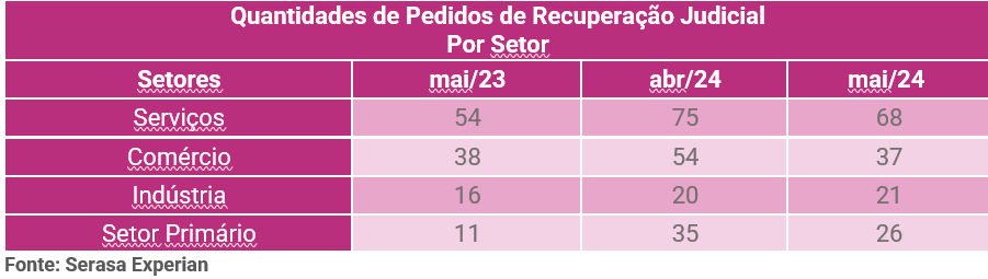 Tabela da Serasa Experian com a quantidade de pedidos de recuperação judicial dividido por setor e atualizado até Maio de 2024