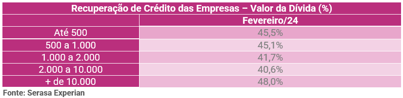 Tabela da Serasa Experian sobre a recuperação de crédito das empresas dividido por valor da dívida e atualizado até fevereiro de 2024