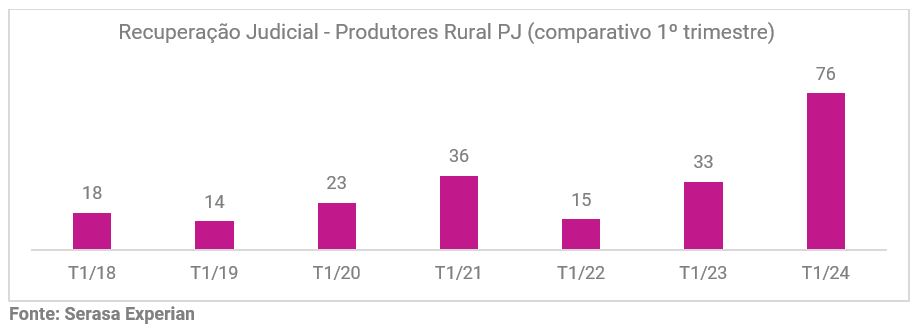 Gráfico da Serasa Experian com comparativo do primeiro trimestre sobre os pedidos de recuperação judicial pedidos por produtores rurais