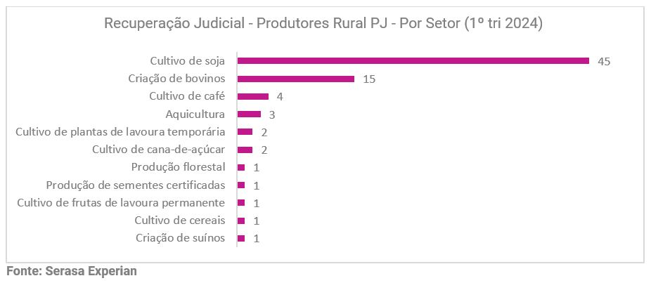 Gráfico da Serasa Experian referente ao primeiro trimestre de 2024 com detalhes sobre os pedidos de recuperação judicial