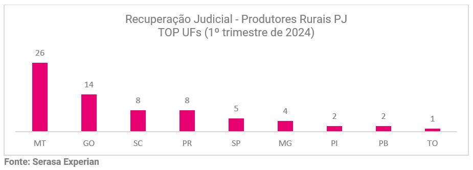 Gráfico da Serasa Experian referente ao primeiro trimestre de 2024 com detalhes sobre os pedidos de recuperação judicial