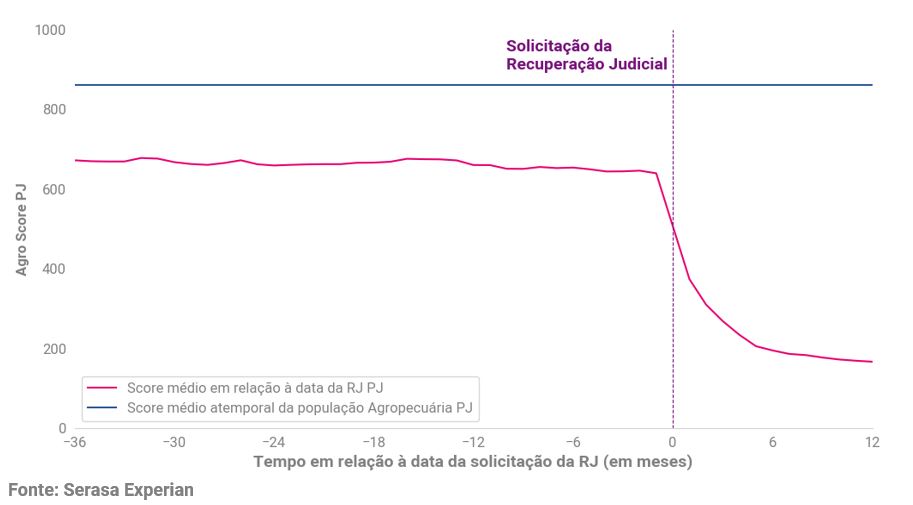 Gráfico da Serasa Experian sobre comportamento identificado pela ferramenta Agro Score sobre o número de solicitações de recuperação judicial