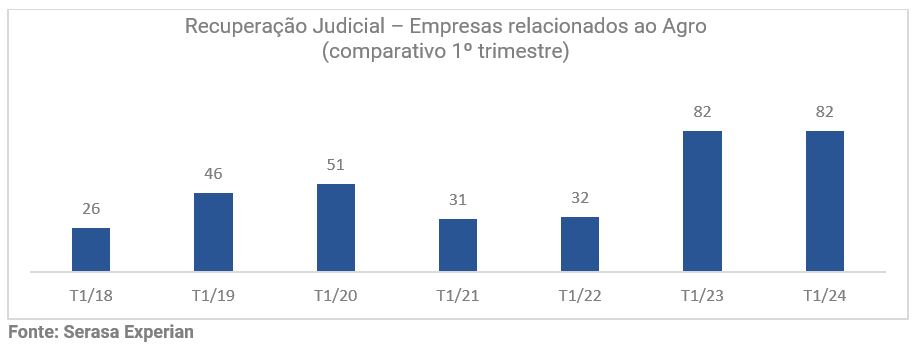 Gráfico da Serasa Experian com comparativo do primeiro trimestre de 2024 sobre o número de solicitações de recuperação judicial de empresas relacionadas ao agro