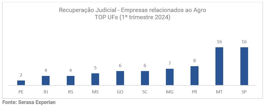 Gráfico da Serasa Experian com comparativo do primeiro trimestre de 2024 sobre o número de solicitações de recuperação judicial de empresas relacionadas ao agro divididas por UF