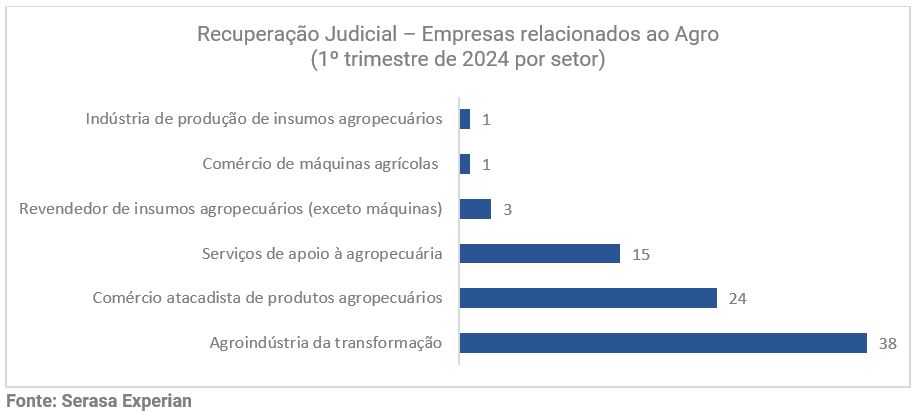 Gráfico da Serasa Experian com comparativo do primeiro trimestre de 2024 sobre o número de solicitações de recuperação judicial de empresas relacionadas ao agro divididas por setor