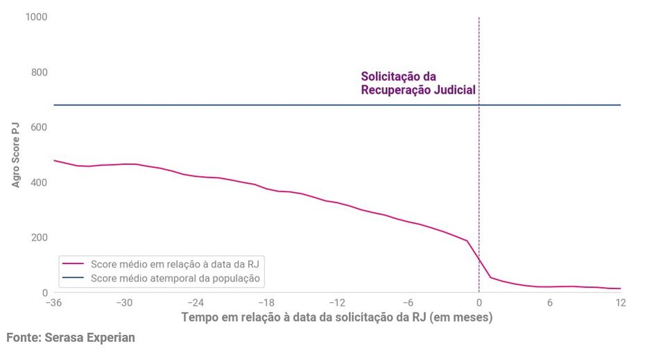 Gráfico da Serasa Experian com dados do primeiro trimestre de 2024 sobre o número de solicitações de recuperação judicial