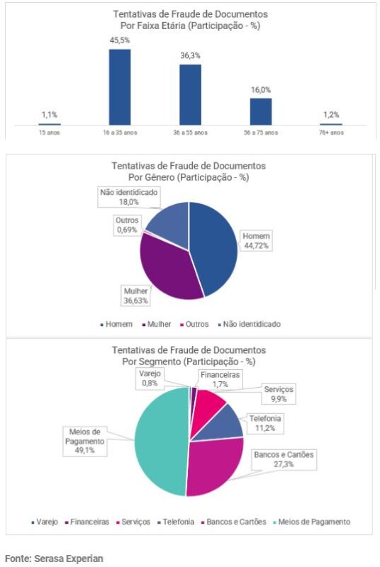 Gráfico da Serasa Experian com dados de setembro de 2024 sobre as tentativas de fraudes de documentos