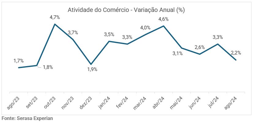 Gráfico da Serasa Experian sobre a variação anual da atividade do comercio atualizado em agosto de 2024