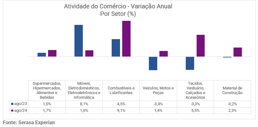 Tabela da Serasa Experian sobre a variação anual da atividade do comercio atualizado em agosto de 2024 e dividido por setor