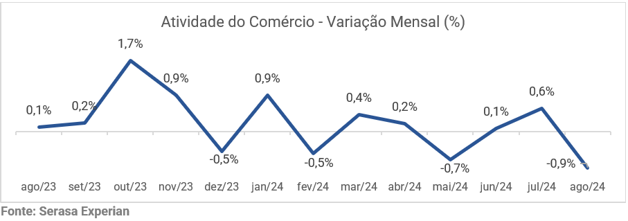 Gráfico da Serasa Experian sobre a variação mensal da atividade do comercio atualizado em agosto de 2024