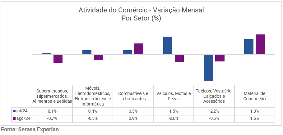 Tabela da Serasa Experian sobre a variação mensal da atividade do comercio atualizado em agosto de 2024 e dividido por setor