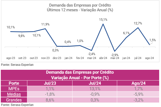 Gráfico e tabela da Serasa Experian sobre a variação anual da demanda das empresas por crédito atualizado em agosto de 2024