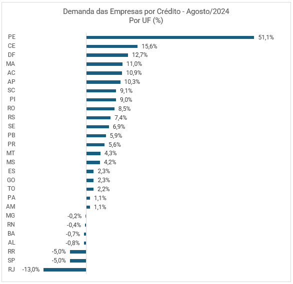 Gráfico e tabela da Serasa Experian sobre a variação anual da demanda das empresas por crédito atualizado em agosto de 2024 e dividido por UFs