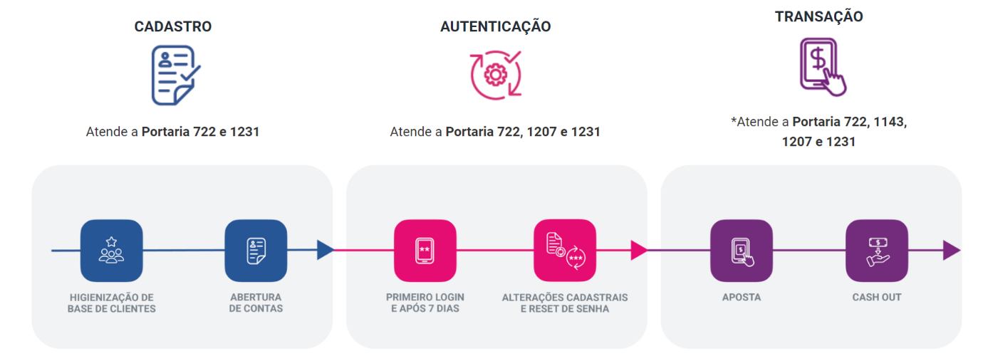 Etapas resumida da solução Valida Bets da Serasa Experian