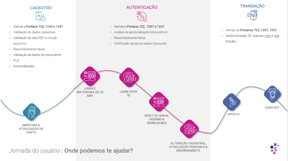 Etapas detalhada da solução Valida Bets da Serasa Experian