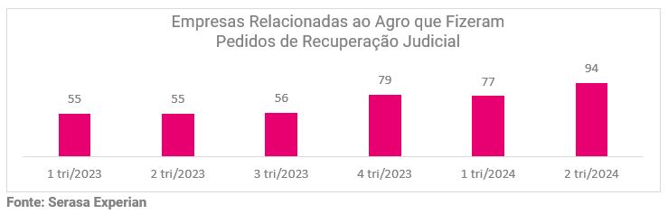 Gráfico da Serasa Experian com dados sobre empresas relacionadas ao agro que fizeram pedidos de recuperação judicial atualizado em outubro de 2024