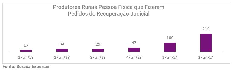 Gráfico da Serasa Experian sobre produtores rurais que fizeram pedidos de recuperação judicial em outubro de 2024