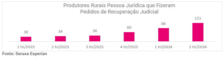 Gráfico da Serasa Experian com dados sobre os produtores rurais pessoa jurídica que fizeram pedidos de recuperação judicial atualizado em outubro de 2024