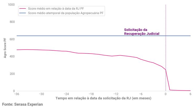 Gráfico da Serasa Experian com o tempo em relação à solicitação da recuperação judicial em meses e atualizado em outubro de 2024