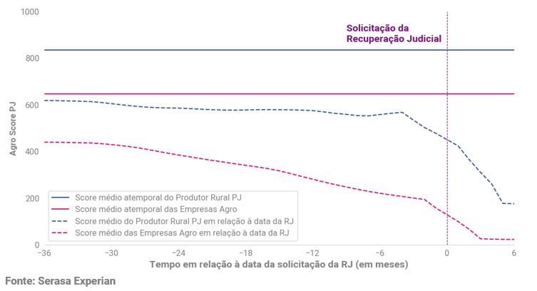 Gráfico da Serasa Experian com correlação que mostra o tempo em relação à data de solicitação da recuperação judicial em meses atualizado em outubro de 2024