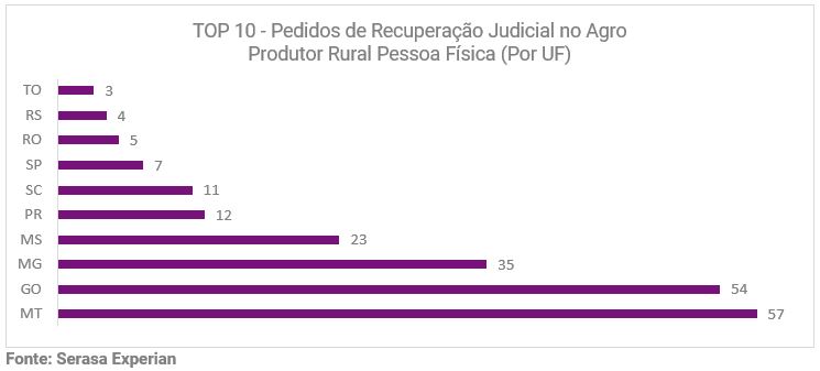 Ranking Top 10 da Serasa Experian que mostra as UFs que mais pediram recuperação judicial no setor atualizado em outubro de 2024