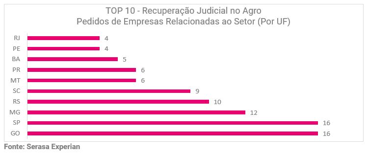 Ranking Top 10 da Serasa Experian com os estados que tiveram empresas relacionadas ao setor fazendo pedidos de recuperação judicial atualizado em outubro de 2024