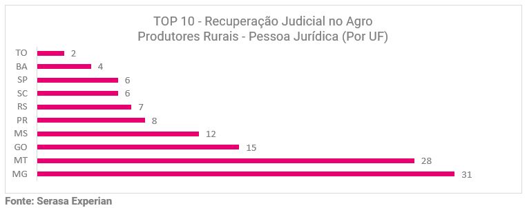 Ranking Top 10 da Serasa Experian com os estados que tiveram mais produtores rurais fazendo pedidos de recuperação judicial atualizado em outubro de 2024