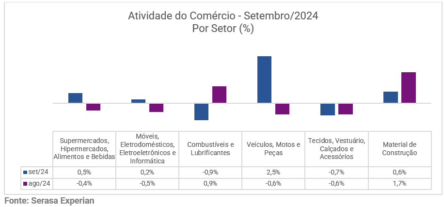 Tabela da Serasa Experian com dados sobre a atividade do comércio dividido por setor e atualizado em setembro de 2024