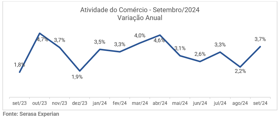 Gráfico da Serasa Experian com dados da variação anual sobre a atividade do comércio atualizado em setembro de 2024.