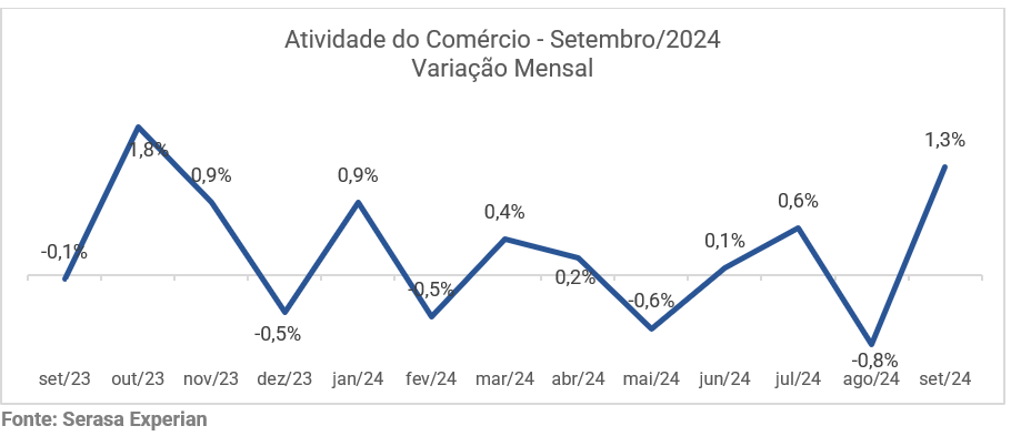 Gráfico da Serasa Experian com dados da variação mensal sobre a atividade do comércio atualizado em setembro de 2024.