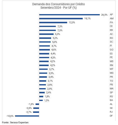 Gráfico da Serasa Experian com dados sobre a demanda dos consumidores por crédito dividido por UF atualizado em setembro de 2024