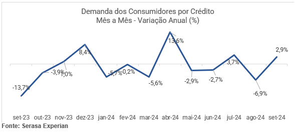 Gráfico da Serasa Experian com dados sobre a variação anual da demanda dos consumidores por crédito mês a mês atualizado em setembro de 2024