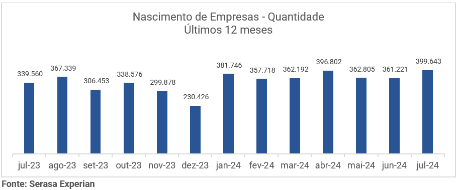 Gráfico da Serasa Experian com a quantidade de nascimento de empresas nos últimos 12 meses e atualizado até julho de 2024