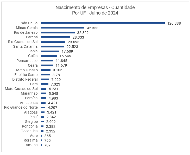 Gráfico da Serasa Experian com a quantidade de nascimento de empresas nos últimos 12 meses e dividido por UFs atualizado até julho de 2024