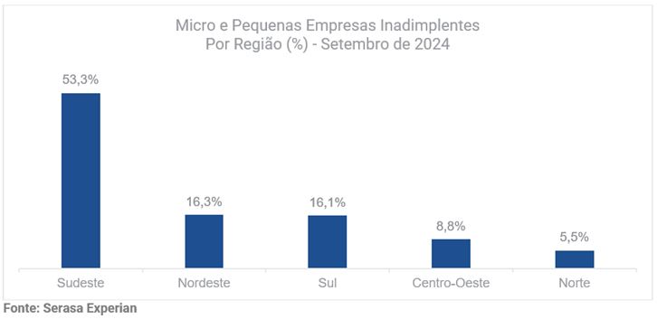 Gráfico da Serasa Experian com dados sobre as micro e pequenas empresas inadimplentes divididas por região atualizado em setembro de 2024