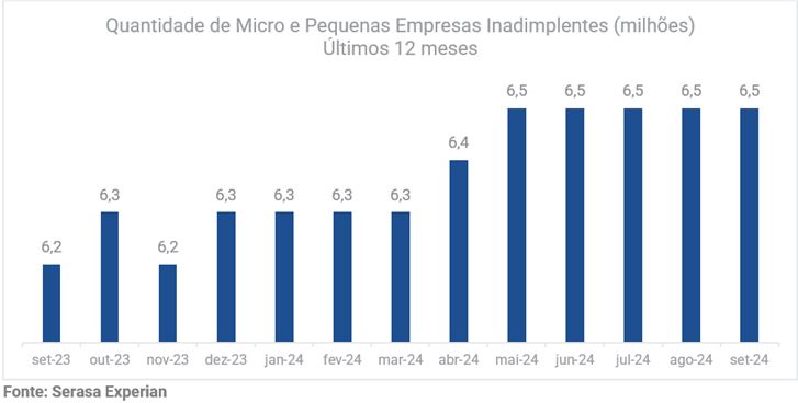 Gráfico da Serasa Experian com dados sobre a quantidade de micro e pequenas empresas inadimplentes nos últimos 12 meses atualizado em setembro de 2024